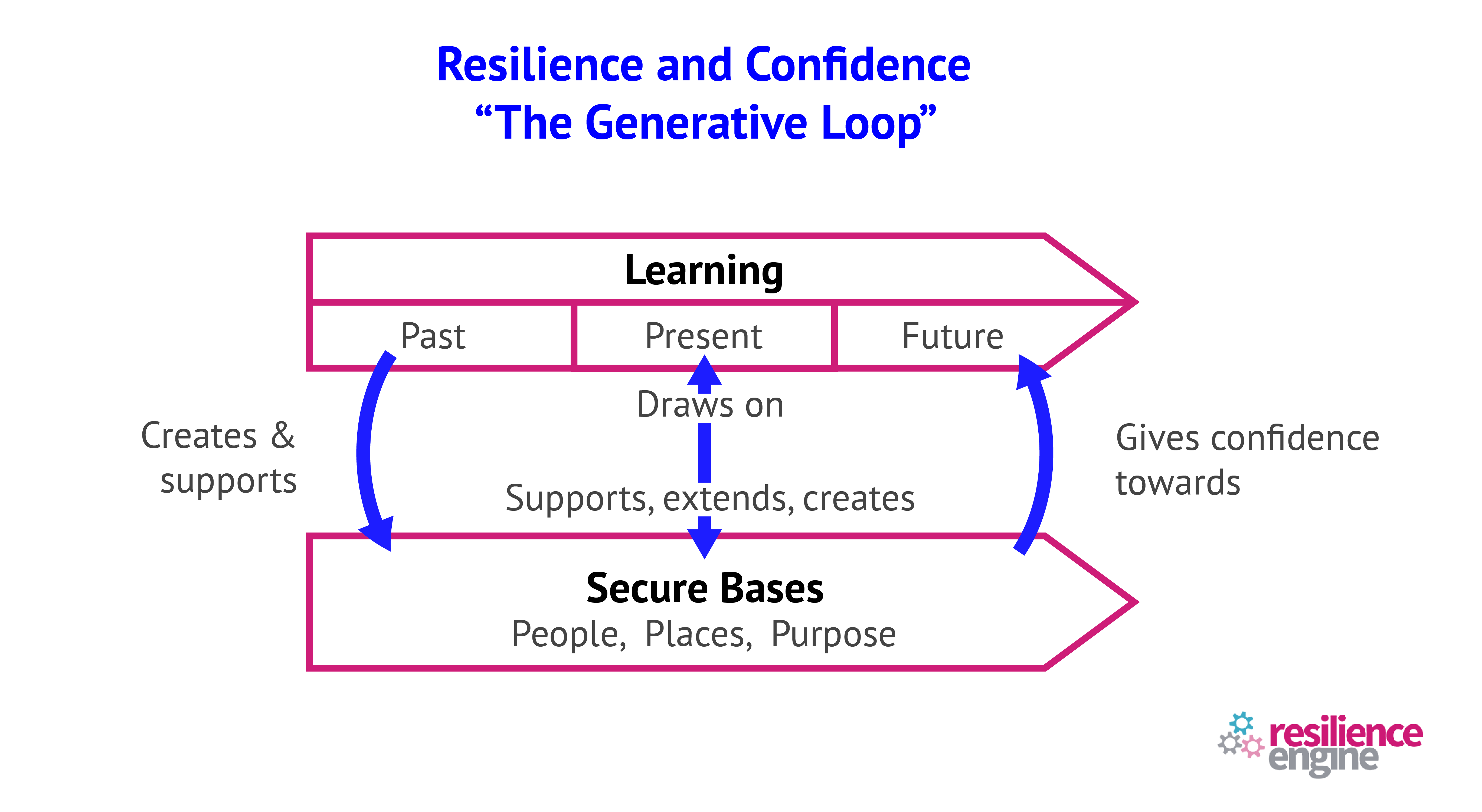 Resilience and Confidence, “The Generative Loop”